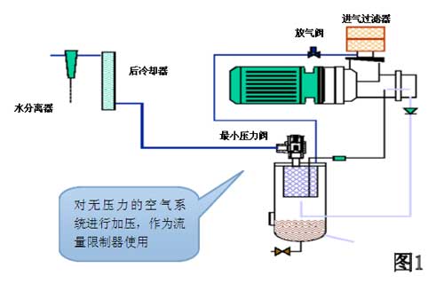 排气阀与真空泵应用领域